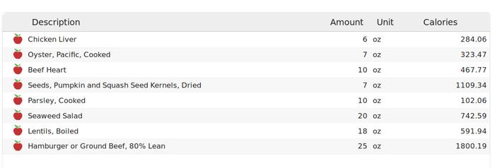 Amounts needed to meet adult female RDA for iron