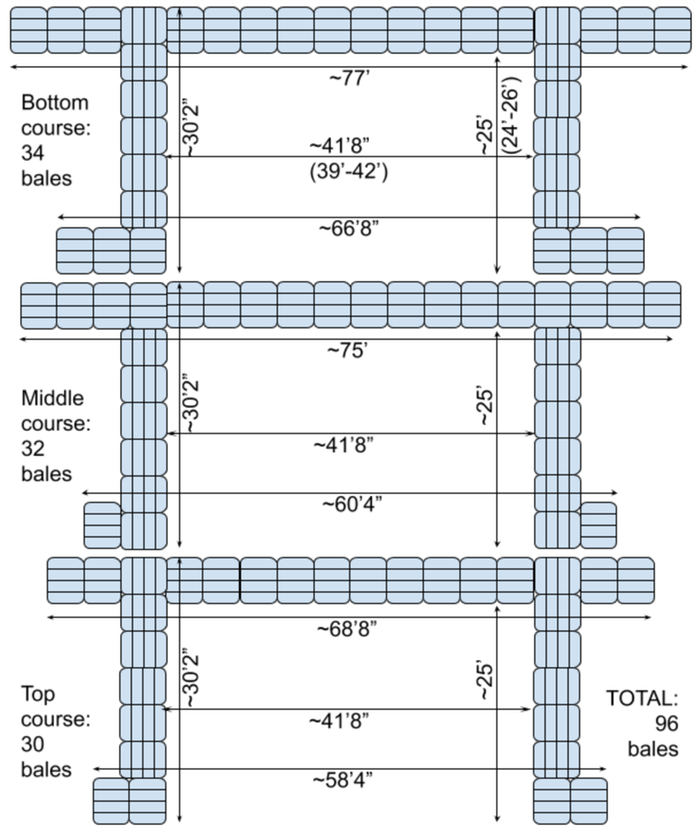 Here's how the bales will be placed