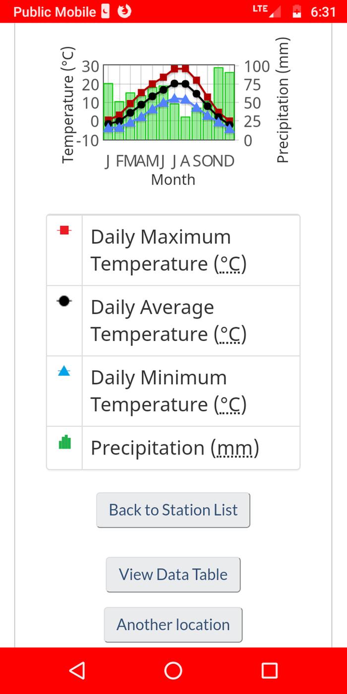 Yearly Rainfall