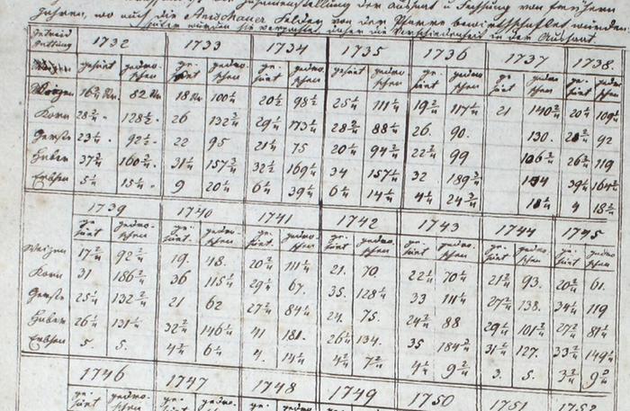 18th century crops in Bohemia