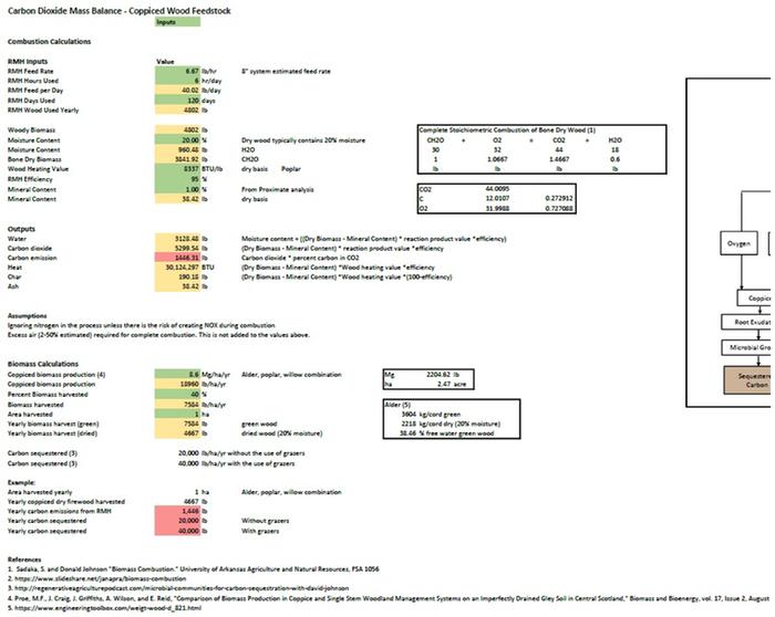 Carbon Dioxide Mass Balance using Coppiced Wood Feedstock