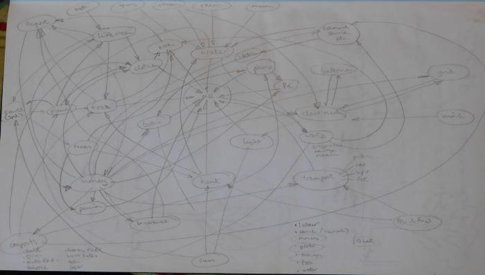 Mind map resource flows