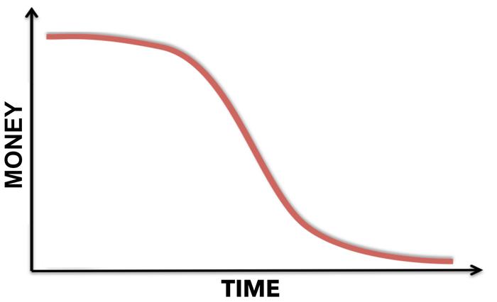 Money vs. Time