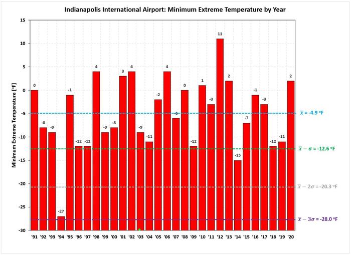 Indianapolis Low Temps For the Past 30 Years