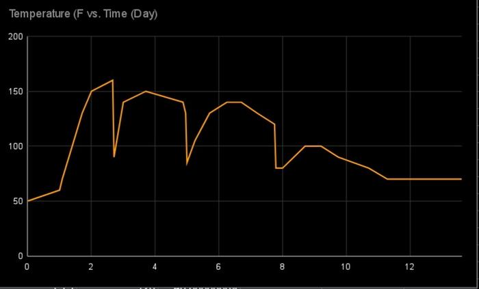 Reaching peak temperature faster and higher