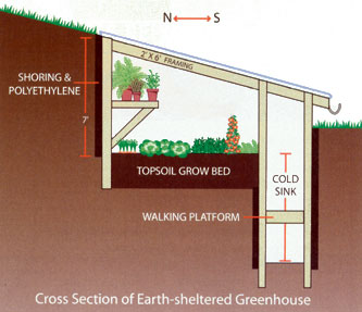 [Thumbnail for earth-sheltered-pit-greenhouse.jpg]