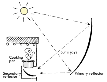 [Thumbnail for scheffler-solar-cooker-diagram.gif]