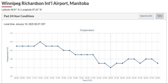 24 hour temperature graph