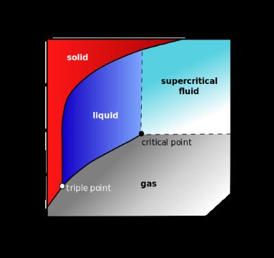 [Thumbnail for 509px-Carbon_dioxide_pressure-temperature_phase_diagram_svg.png]