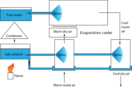 [Thumbnail for Absorptive_refrigeration.svg.png]