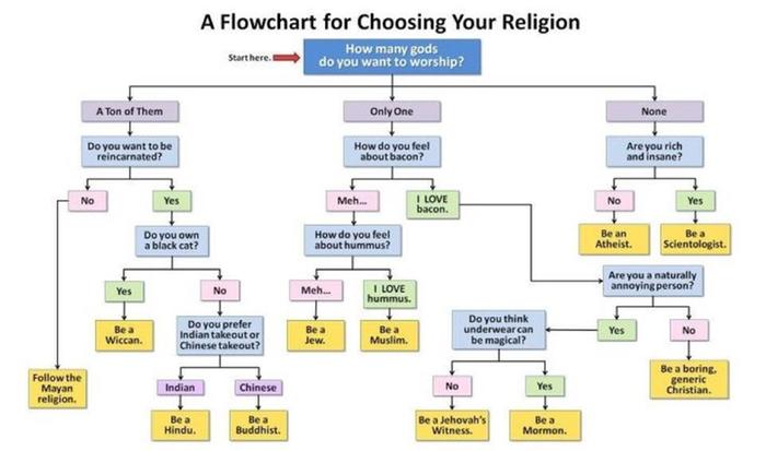 [Thumbnail for Flowchart-for-choosing-religion.jpg]