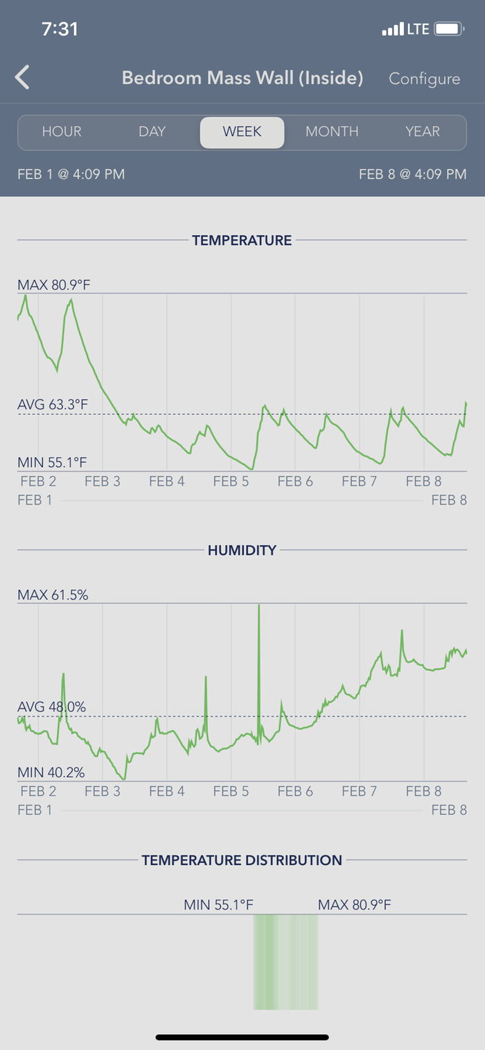 Temps over the last few days of normal use after artificially charging the mass