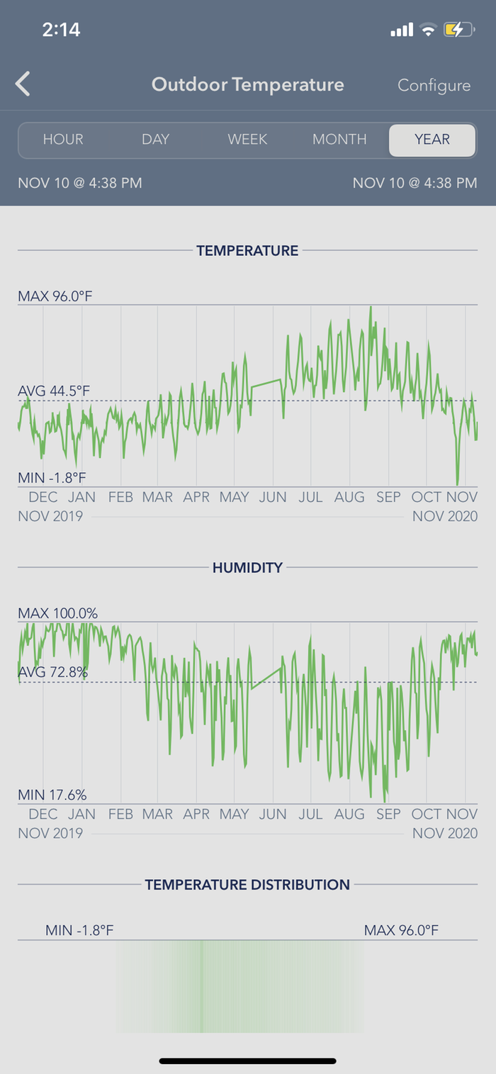 Abbey outdoor temperatures