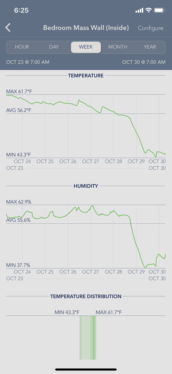 wofati temperature log