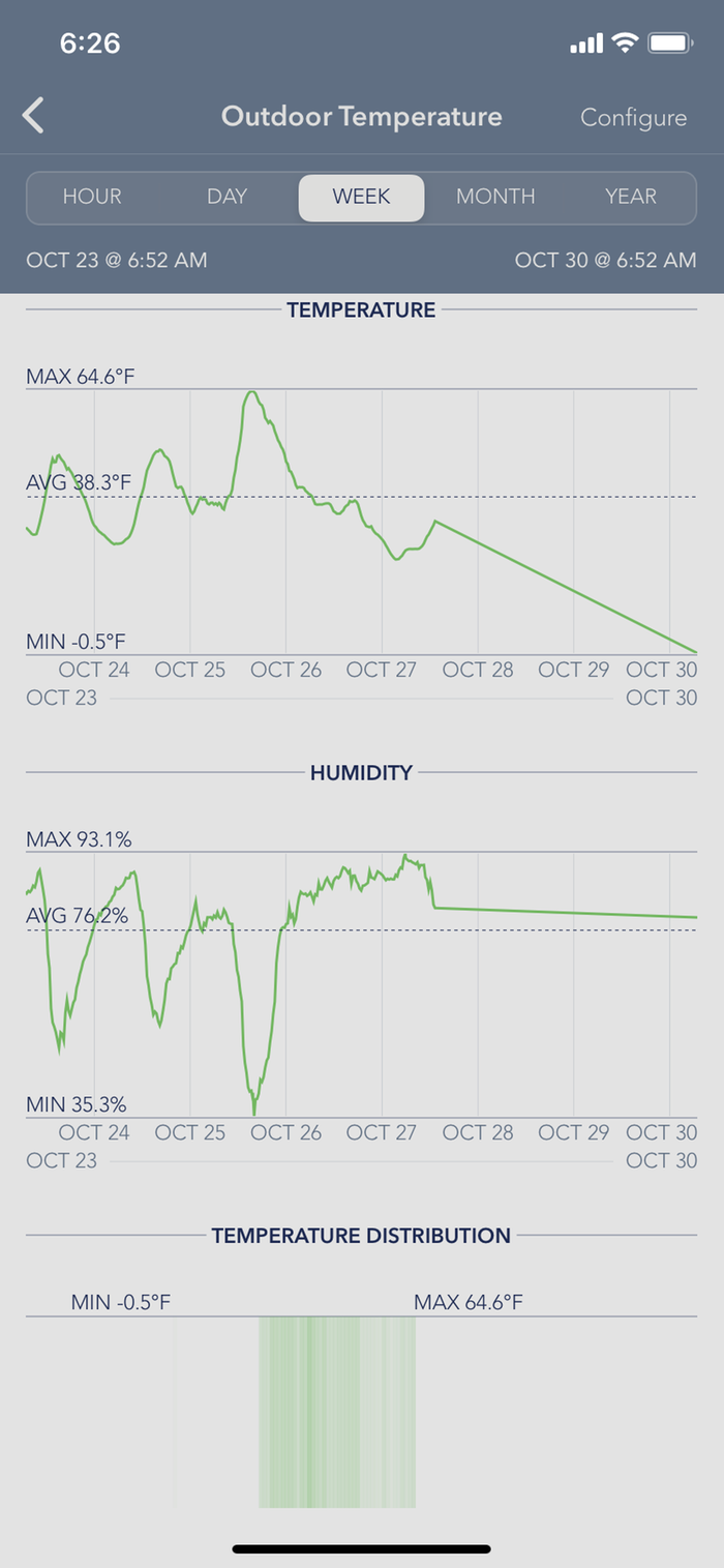 wofati temperature log