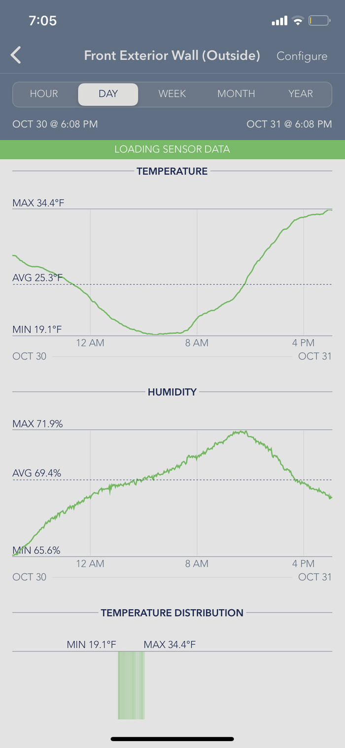 wofati temperature log