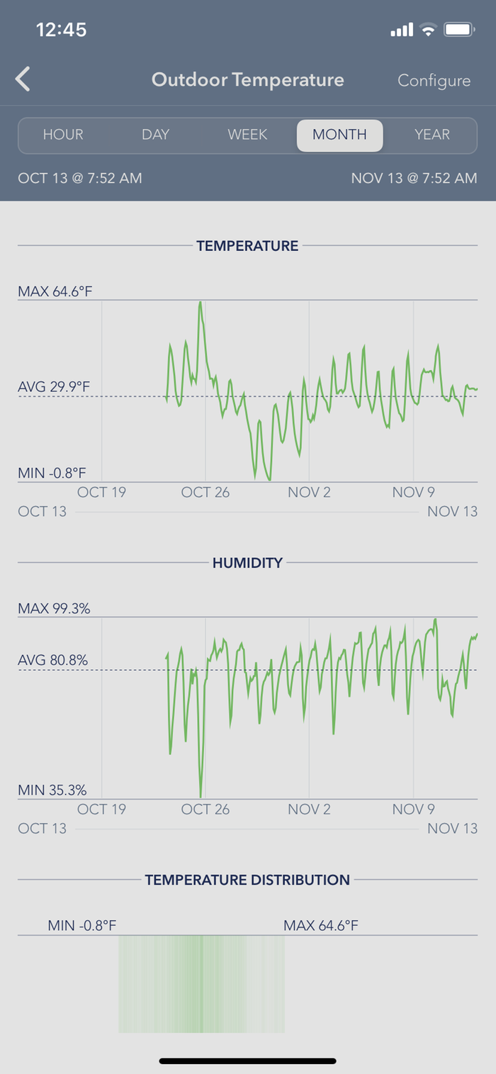 wofati temperature log