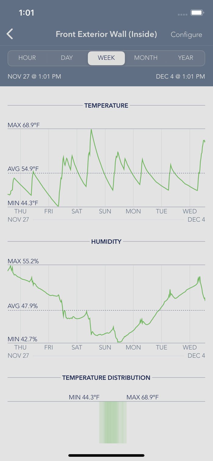 wofati temperature log