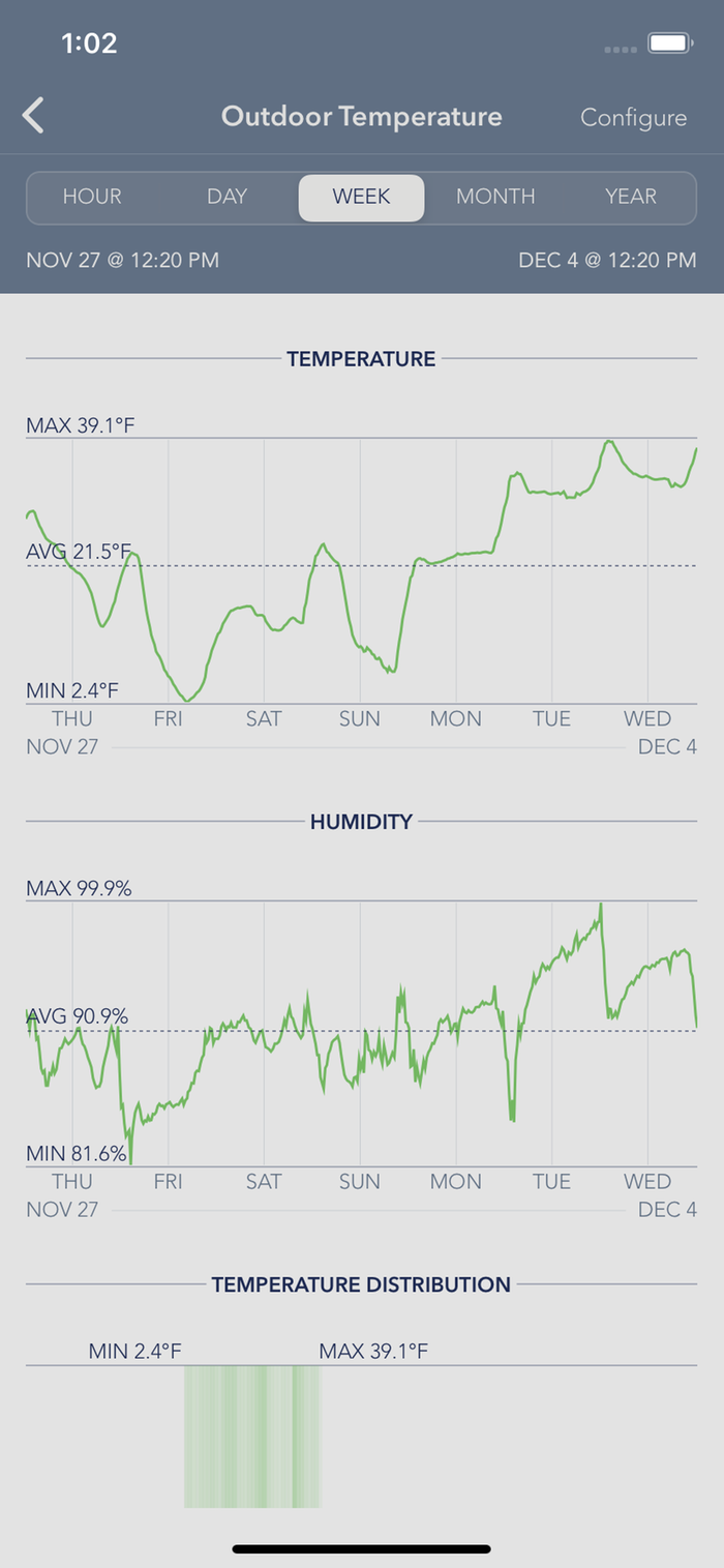 wofati temperature log