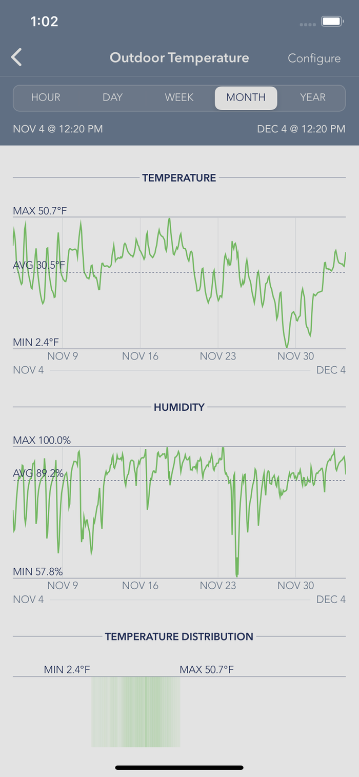 wofati temperature log