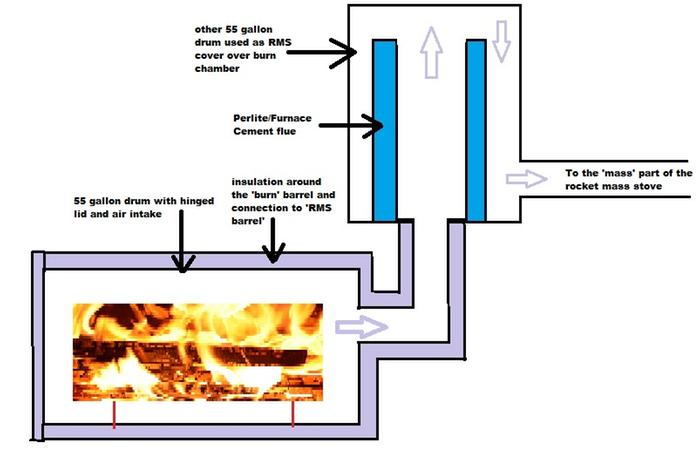 rocket mass dual barrel