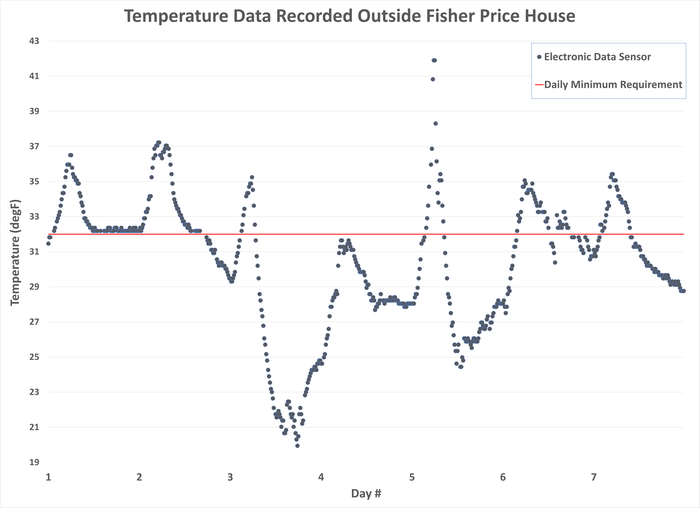 [Thumbnail for Temperature-Data-Recorded-OUTSIDE-Fisher-Price-House-for-1-week.png]