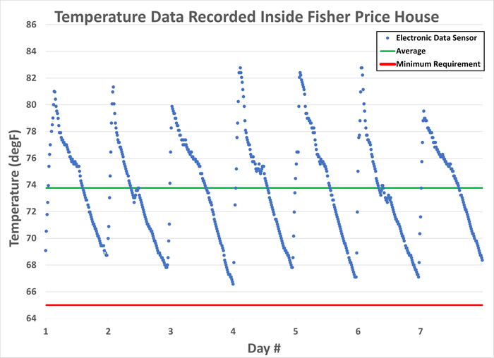 [Thumbnail for Temperature-Data-Recorded-INSIDE-Fisher-Price-House-for-1-week.png]