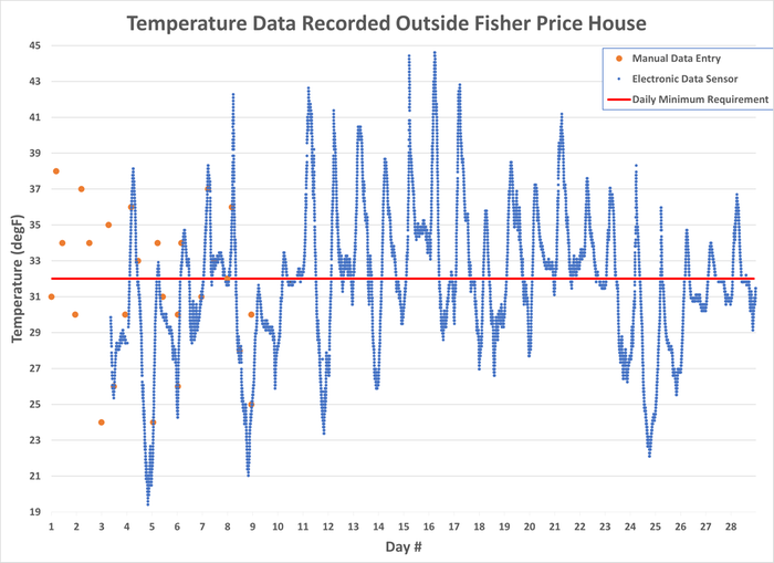 [Thumbnail for Temperature-Data-Recorded-Outside-Fisher-Price-House.png]