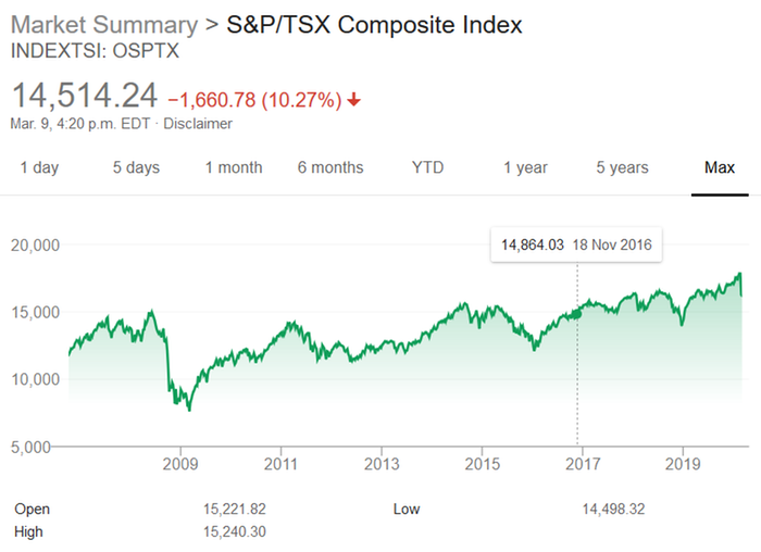 [Thumbnail for Screenshot_2020-03-09-tsx-s-and-p-composit-Google-Search(1).png]