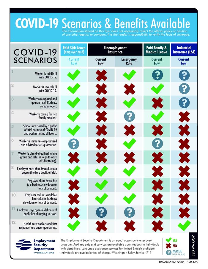 Washington State COVID-19 scenarios and benefits