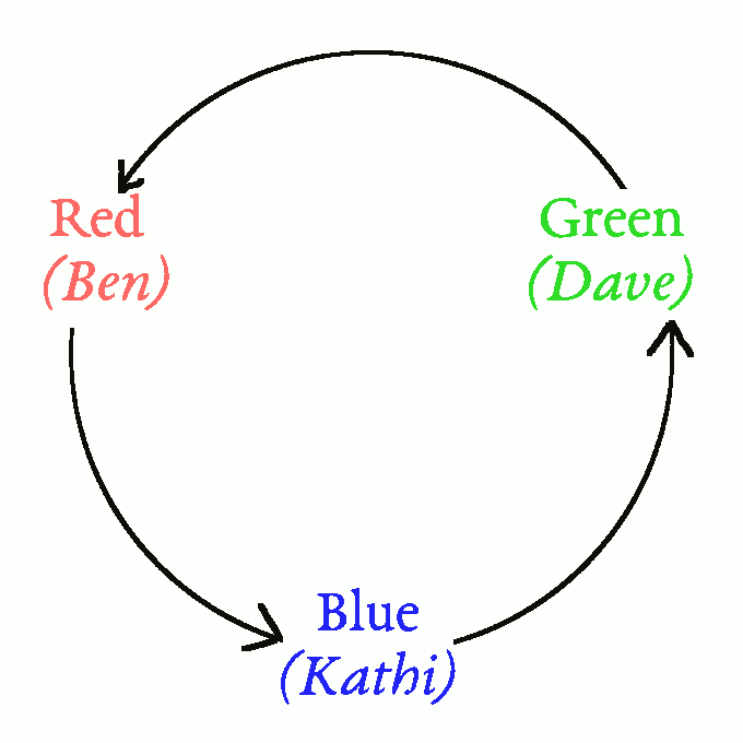 Spiral Breeding: Rooster chicks leave their mother's flock, and move to the next flock in the spiral.