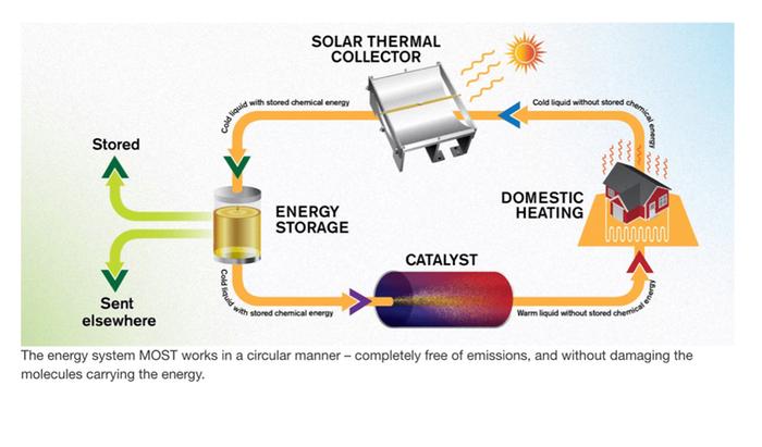 solar heating diagram