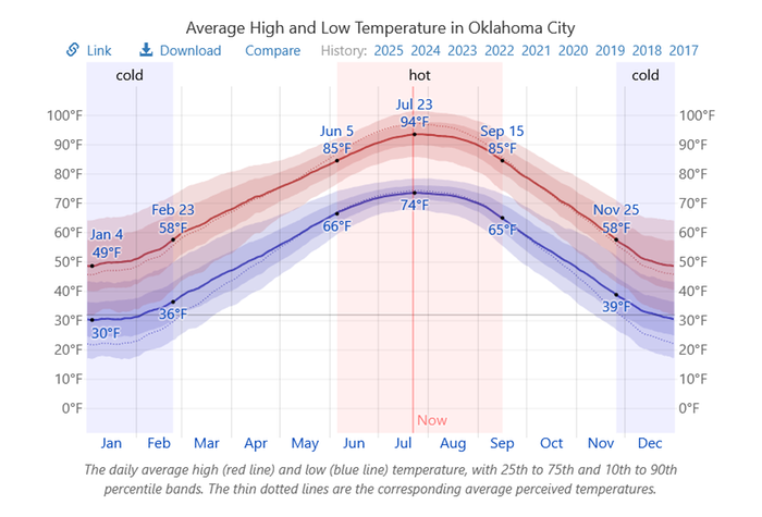 Oklahoma City avg
