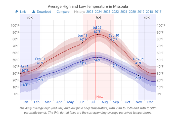 Missoula avg