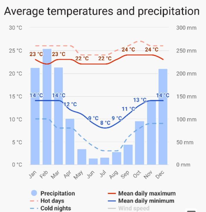 climate chart