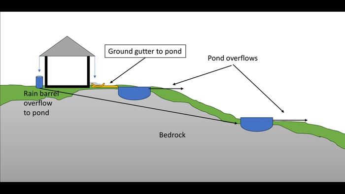 Simple diagram of my rain catchment system