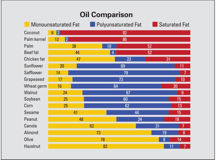 [Thumbnail for oil-comparison-chart.jpg]