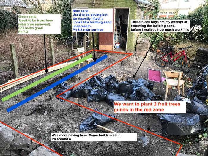 Picture of the garden with labels showing pH levels in different areas. 