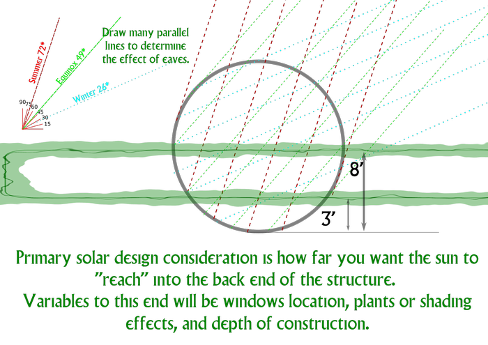 Solar effects during solstices and equinoxes.