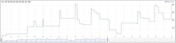 Time Related Graph of my Rabbit Population