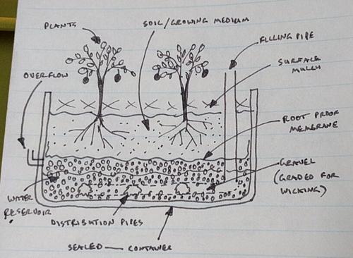 self watering planter