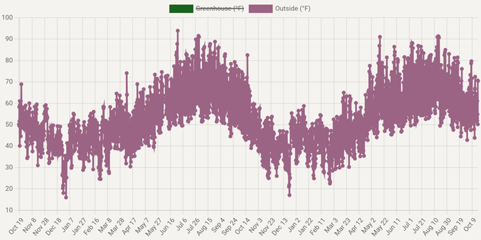 2 years of temperatur chart for zone 8