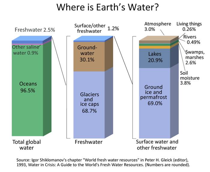 [Thumbnail for usgs-where-is-earths-water-barchart.png]