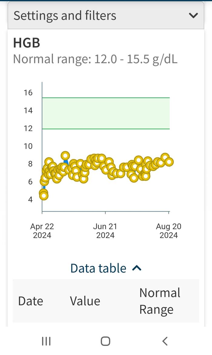 HGB trends (blood volume) Martha doesn't get many blood transfusions anymore- just a few