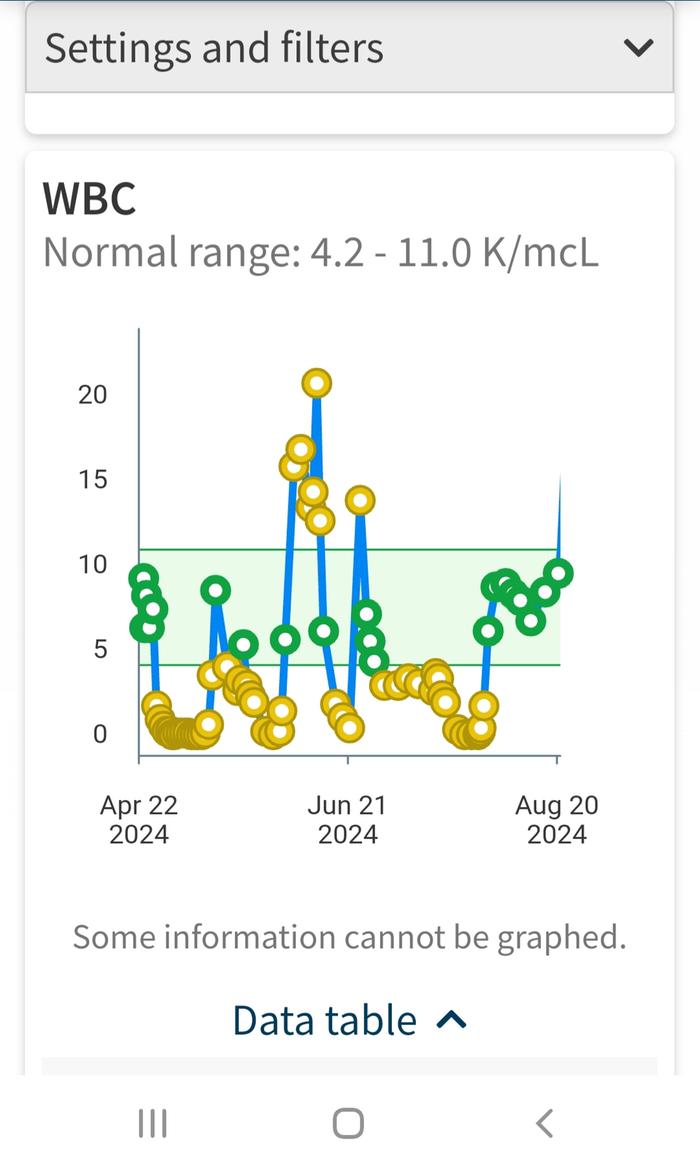 WBC- white blood count. spike are drugs boosting her up and lows are chemo