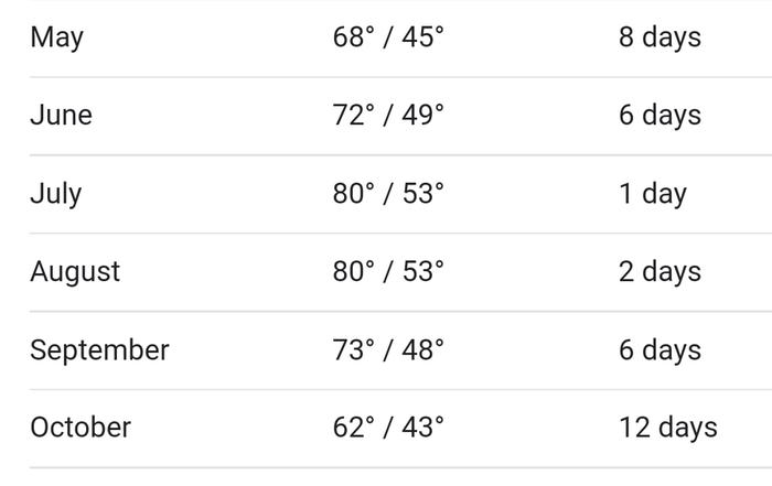 Average temperature for my zip code