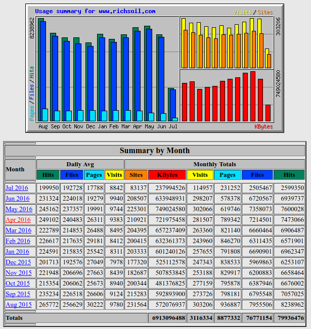 [Thumbnail for richsoil-stats.png]