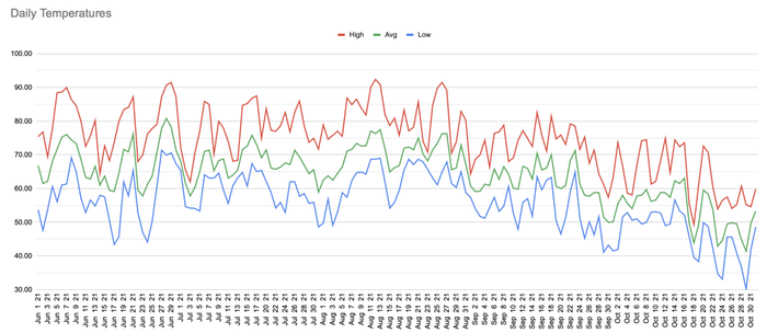 Daily temperature chart high tunnel