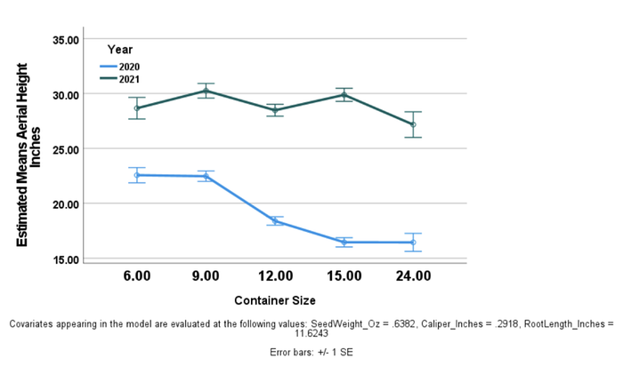 [Thumbnail for 2021-Aerial-Height-Growth-in-Relation-to-Container-Size.png]