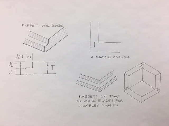 rabbet joints